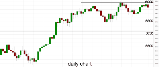 ASX Daily Chart