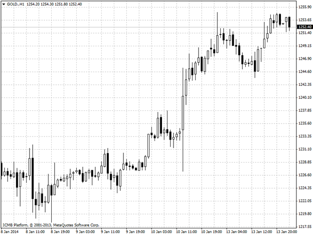 Gold Hour Chart