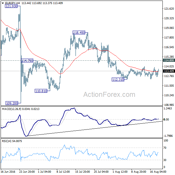 EUR/JPY 4 Hours Chart