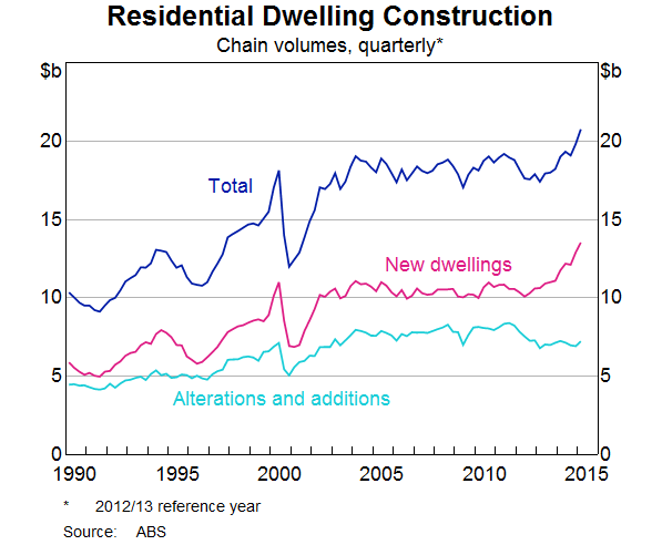 Residential Dwelling Construction