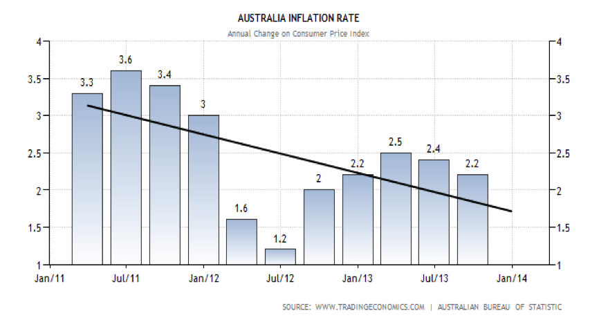 Australian Inflation Rate