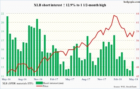 XLB short interest