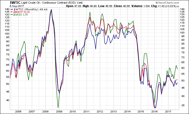 WTIC Brent Gaso 