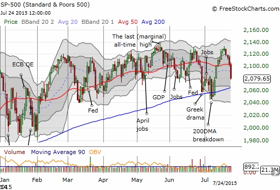 S&P 500 breaks down below its 50DMA headed for retest of 200DMA 
