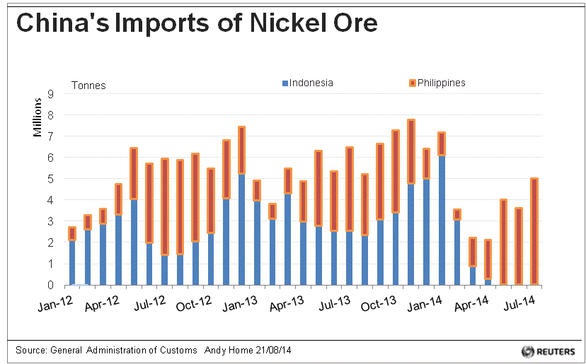 China Nickel Imports Of Nickel Ore