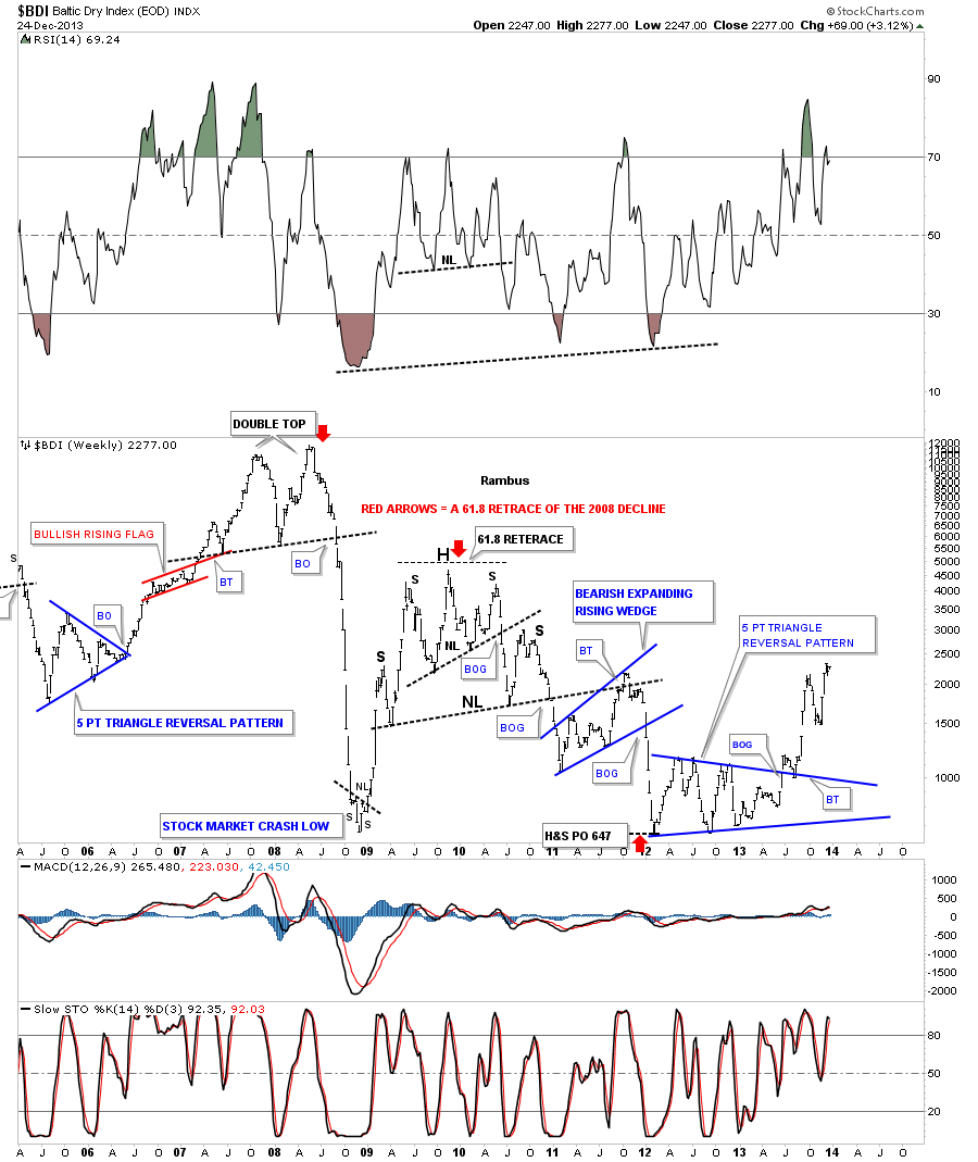 Baltic Dry Index Weekly