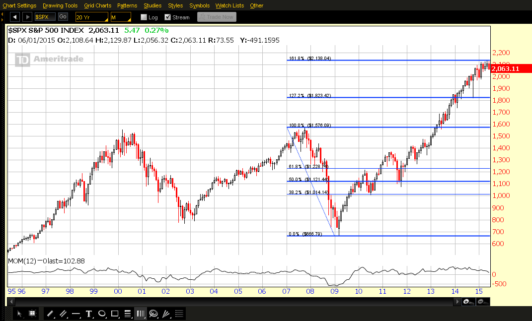 SPX: Monthly
