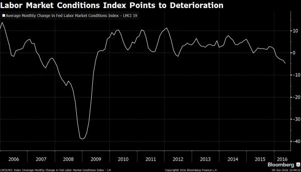 Labor Market Conditions Index 2006-2016