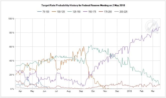 TargetRate Probability History
