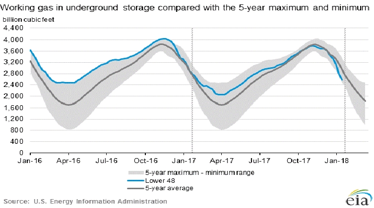 Working Gas Storage In Underground Storage Compared with 5-year Maximum and Minimum