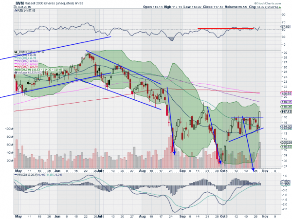 IWM Daily Chart