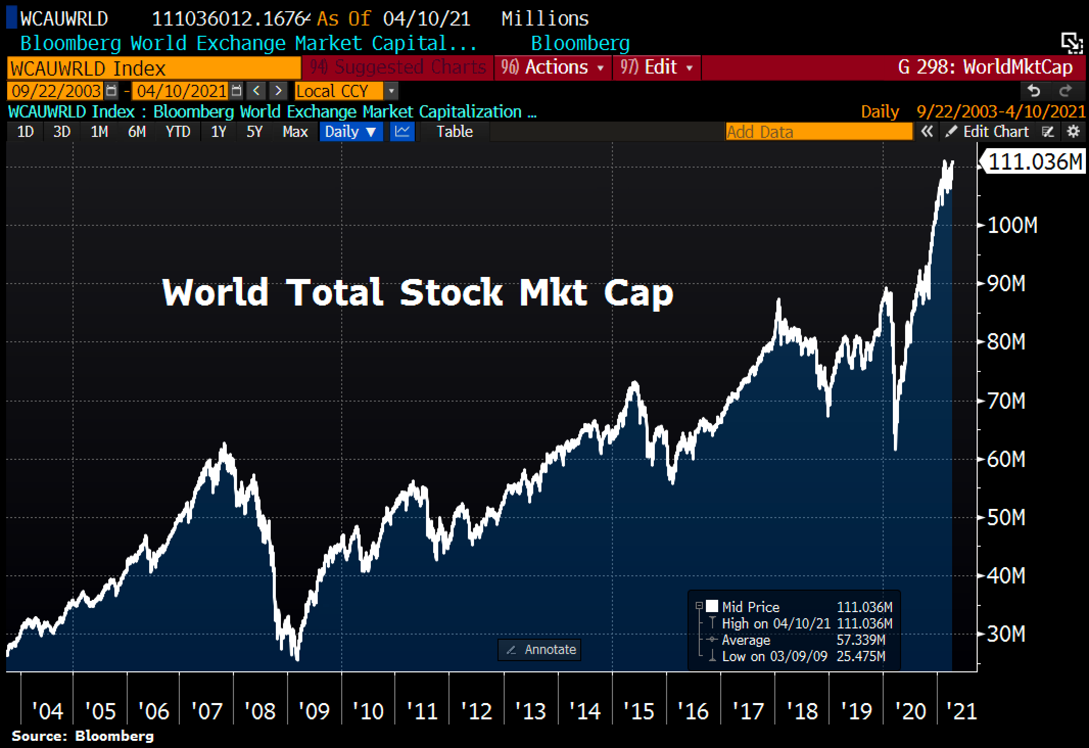 World Total Stock Mkt Cap