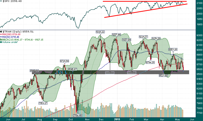 DJT Daily with SPX Above