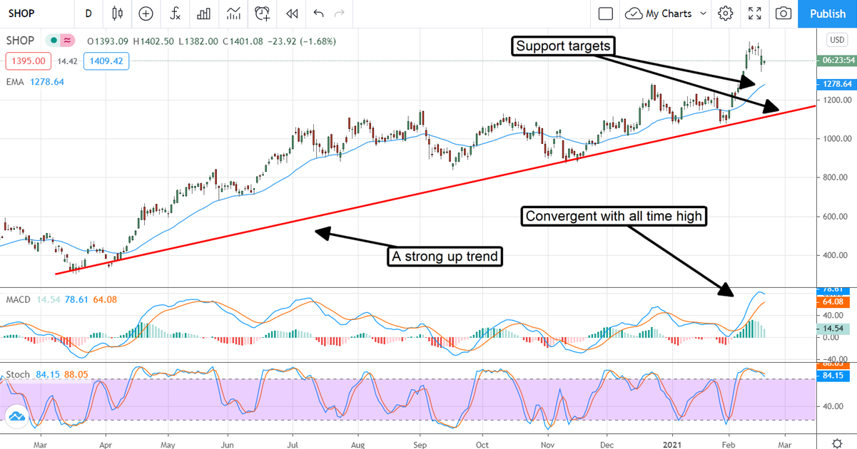 Shopify Stock Chart