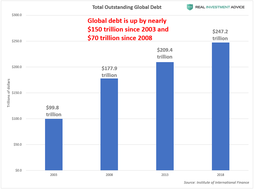 Total Outstanding Global Debt