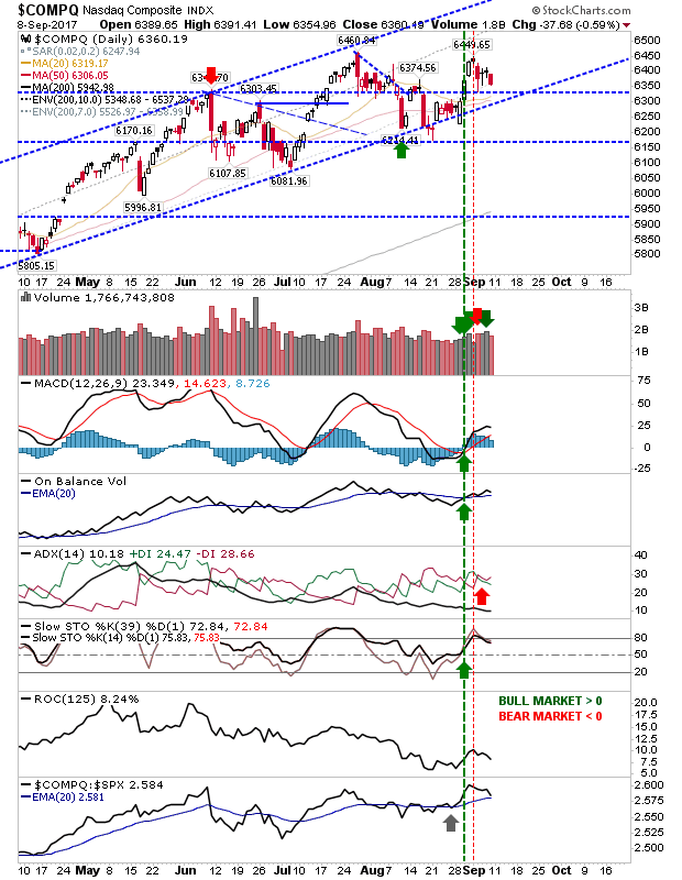 COMPQ Daily Chart