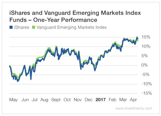 1 Year Performance