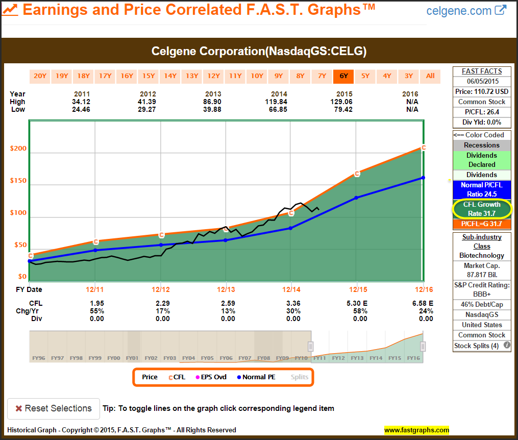 CELG Earnings and Price