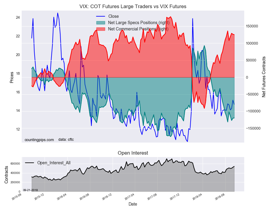 VIX COT Futures Large Traders Vs VIX Futures