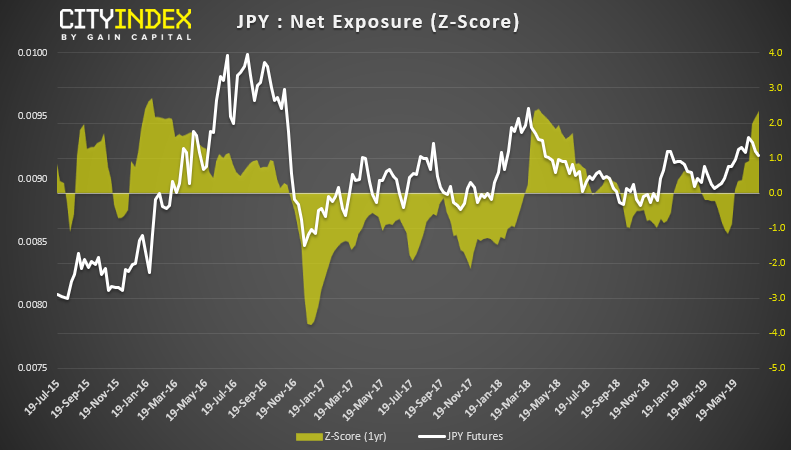 JPY Net Exposure (Z Score)