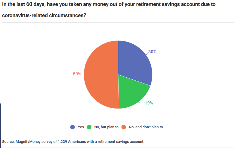 Retirement Savings Account Survey