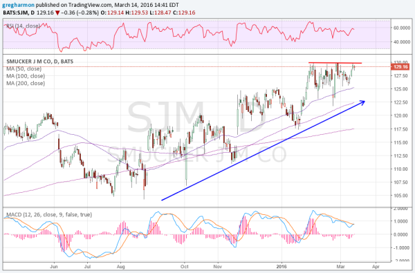 Smuckers (SJM) Chart
