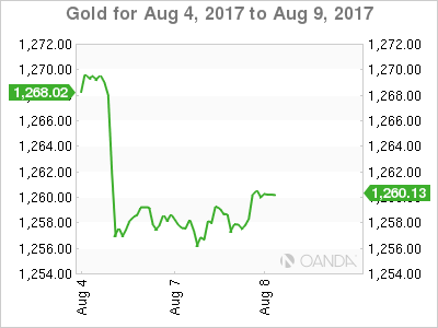 Gold Chart For Aug 4 - 9, 2017