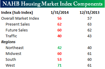 NAHB Housing Index