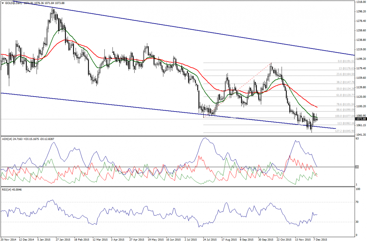 Gold Daily Chart