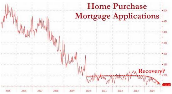 Mortgage purchase applications Oct 2014