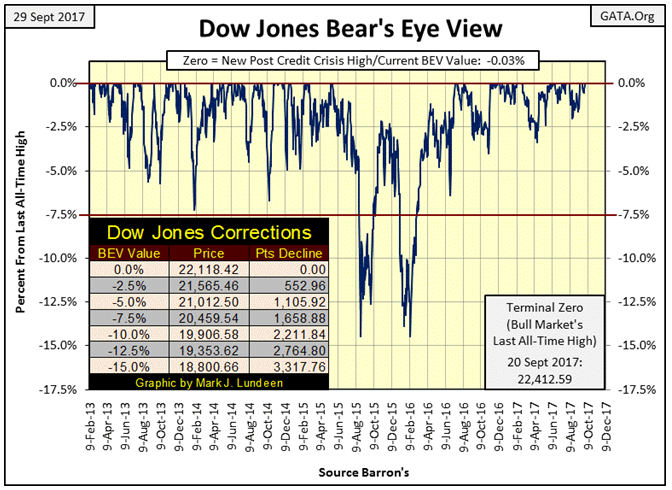 Dow Jones Bear's Eye View