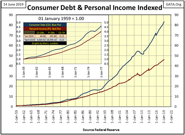 Consumer Debt & Personal Income Indexed