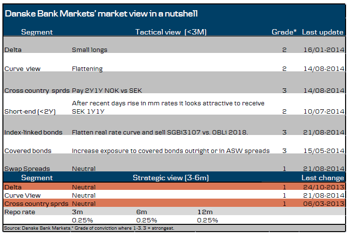 Danske Bank Markets’ market view in a nutshell