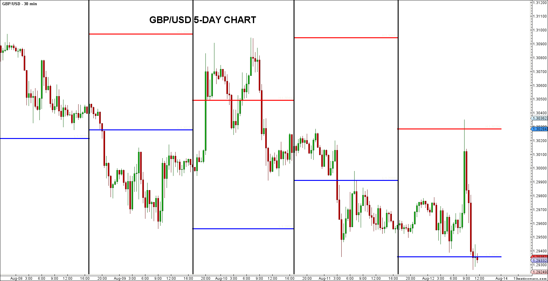 GBP/USD 5 Day Chart