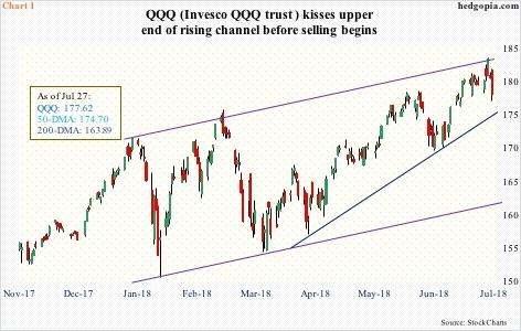 QQQ, daily