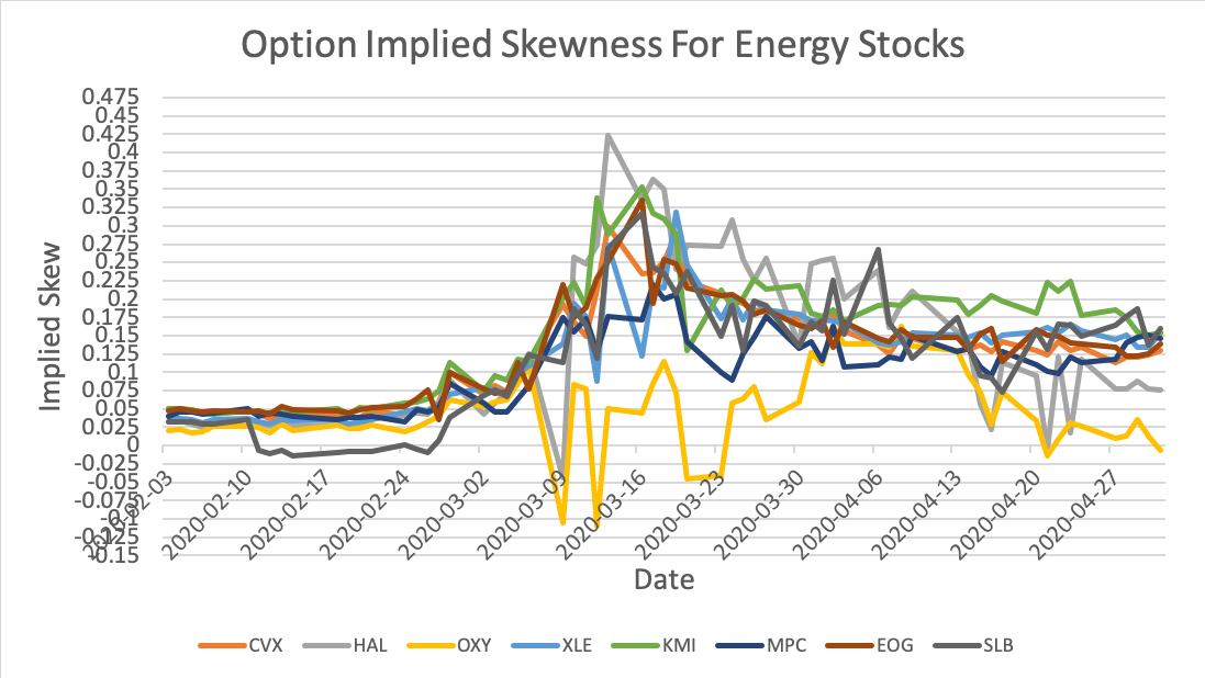 Option Implied Skewness For Energy Stocks