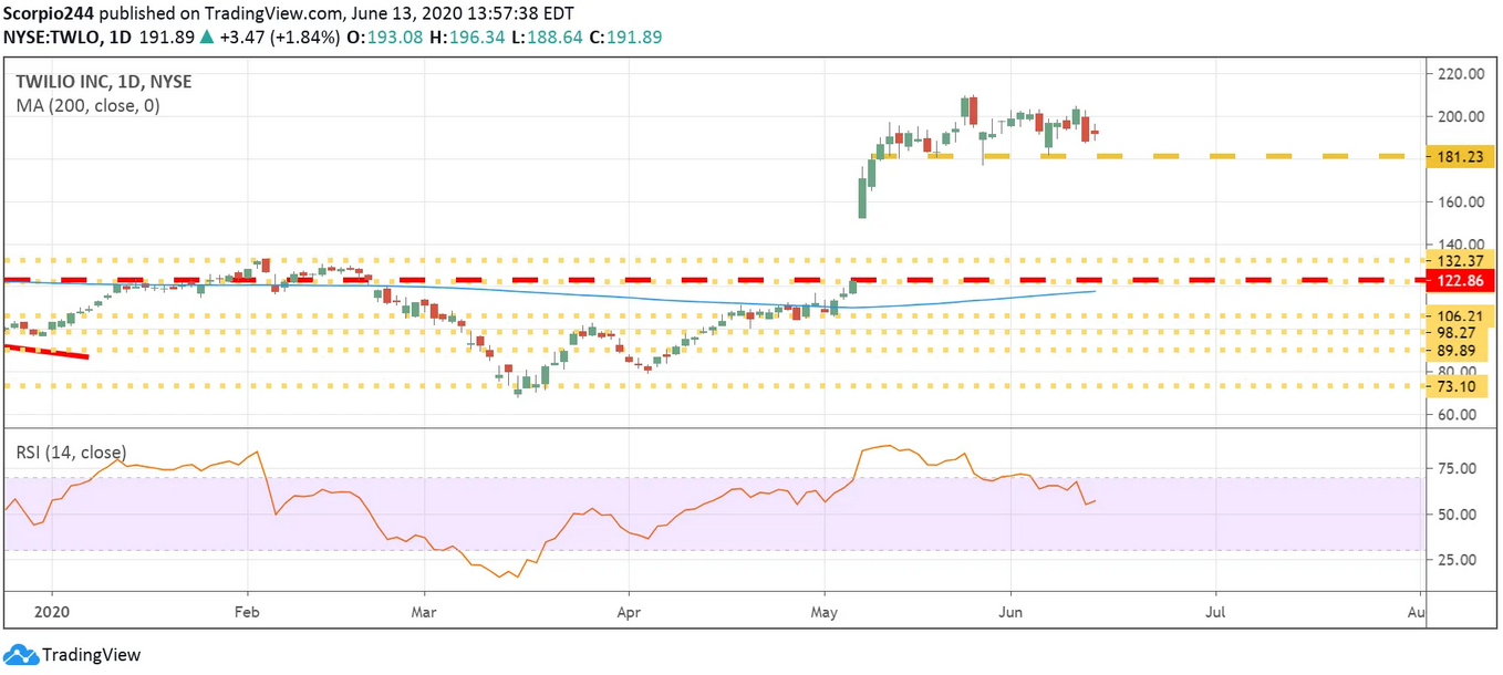 Twilio Inc Daily Chart