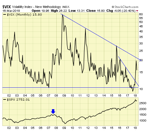 VIX Monthly Chart