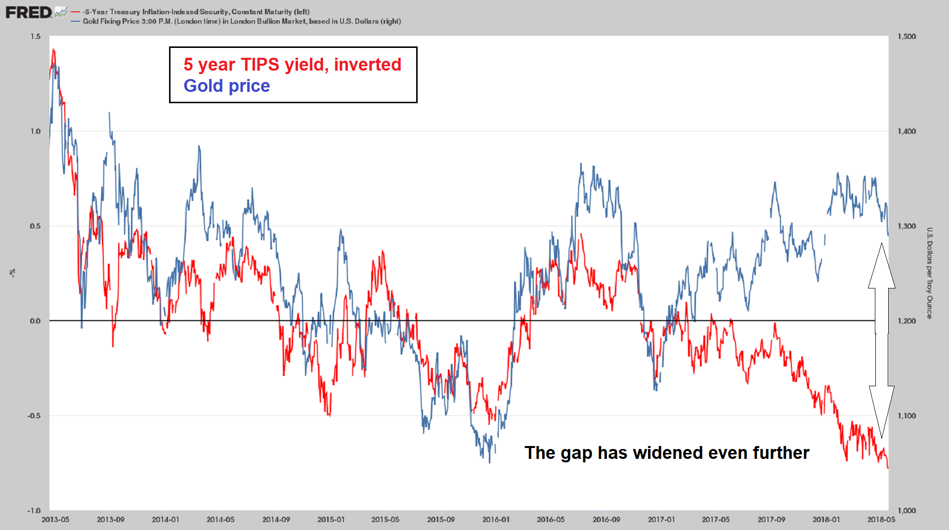 5 Year TIPS Yield Inverted vs Gold Price 2013-2018