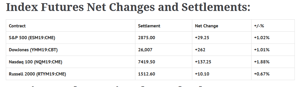 Index Futures Net Changes And Settlements