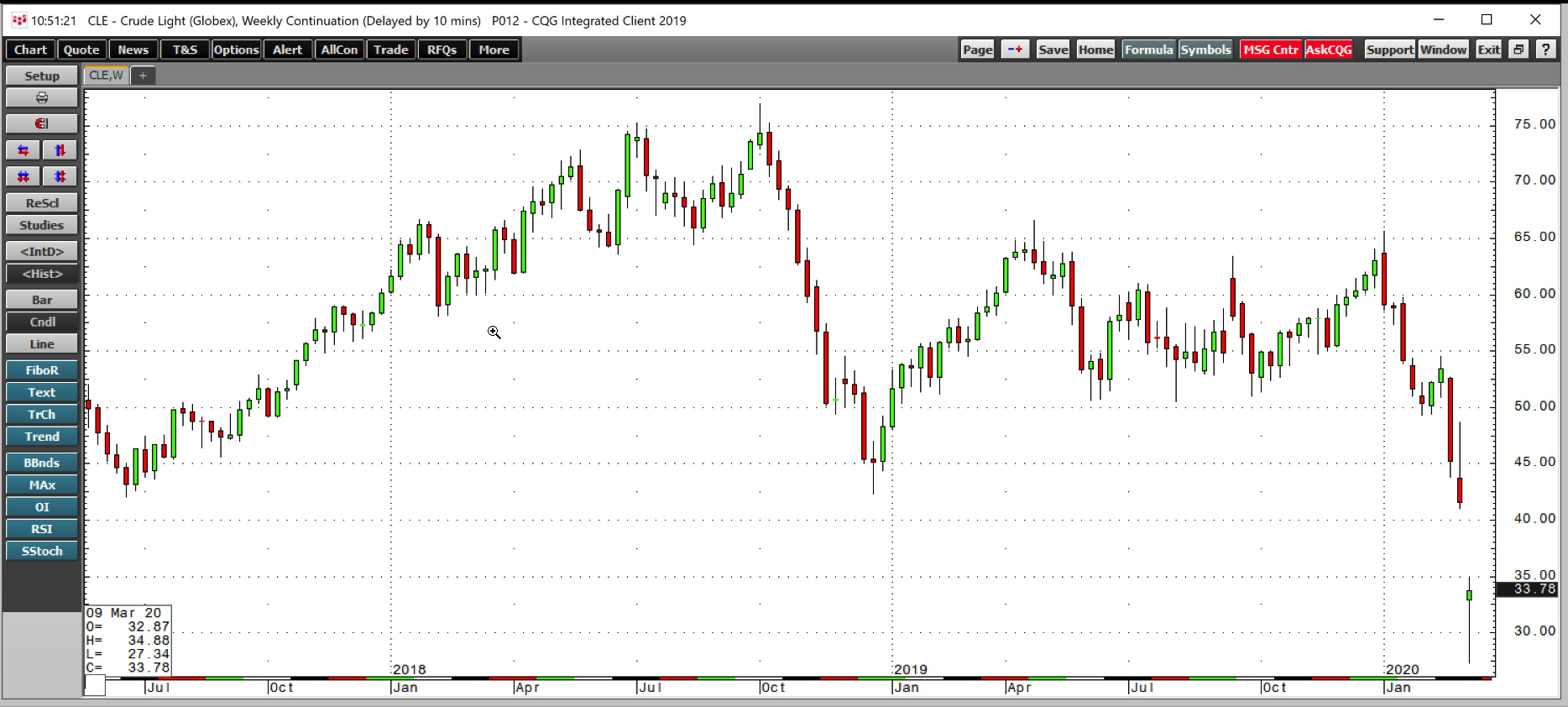 Weekly Brent Crude Oil