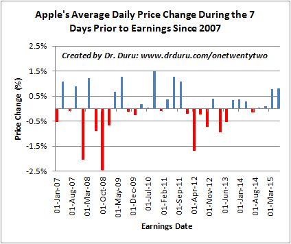 Since 2013, AAPL tended to trend positively 7 days into earnings