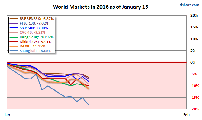 World Markets in 2016 as of January 15