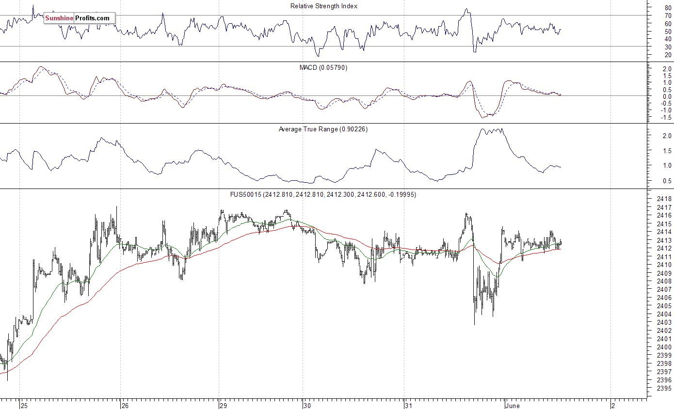 S&P 500 futures contract - S&P 500 index chart - SPX