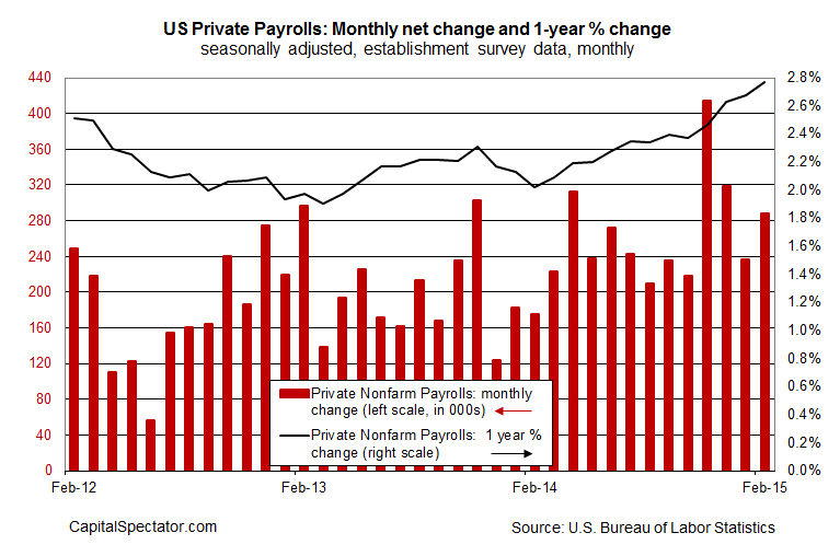 US Private Payrolls Monthly Net Change