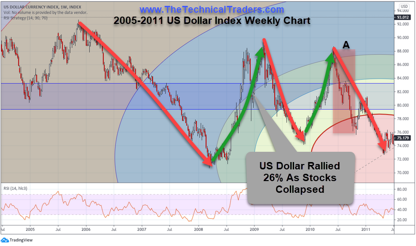 2005-2011 US Dollar Index Weekly Chart