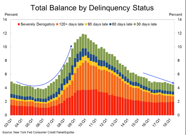 Total Balance By Delinquency Status