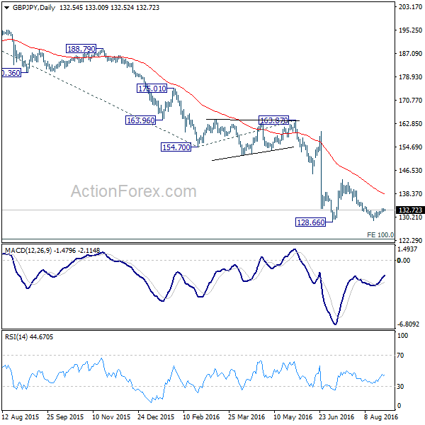 GBP/JPY Daily Chart