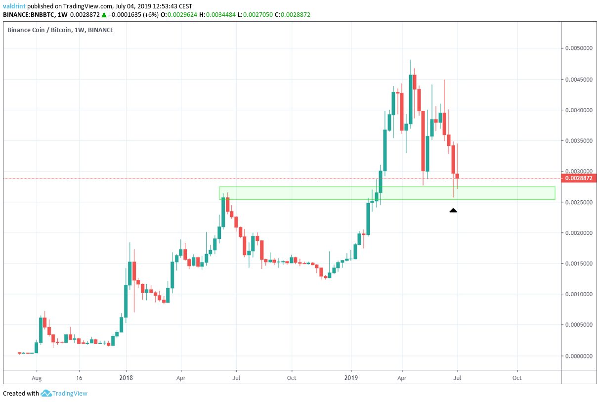 Weekly BNB/BTC