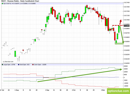 RUB Daily Chart